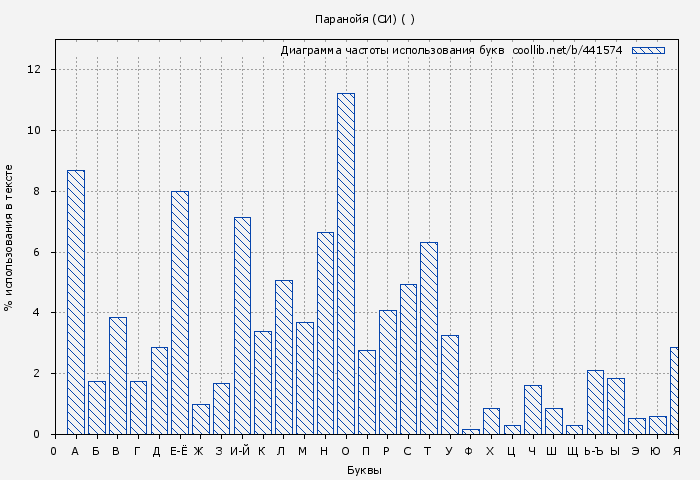 Диаграма использования букв книги № 441574: Паранойя ( )