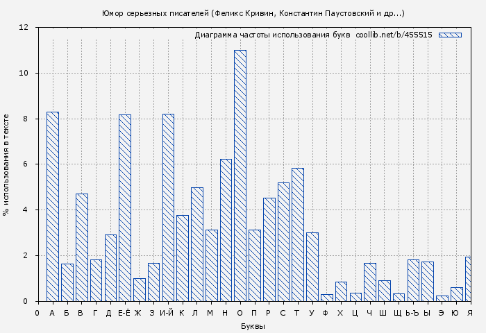 Диаграма использования букв книги № 455515: Юмор серьезных писателей (Феликс Кривин)