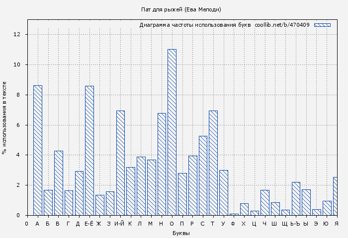 Диаграма использования букв книги № 470409: Пат для рыжей (Ева Мелоди)