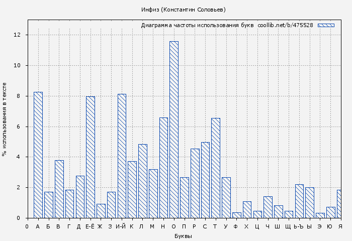 Диаграма использования букв книги № 475528: Инфиз (Константин Соловьев)