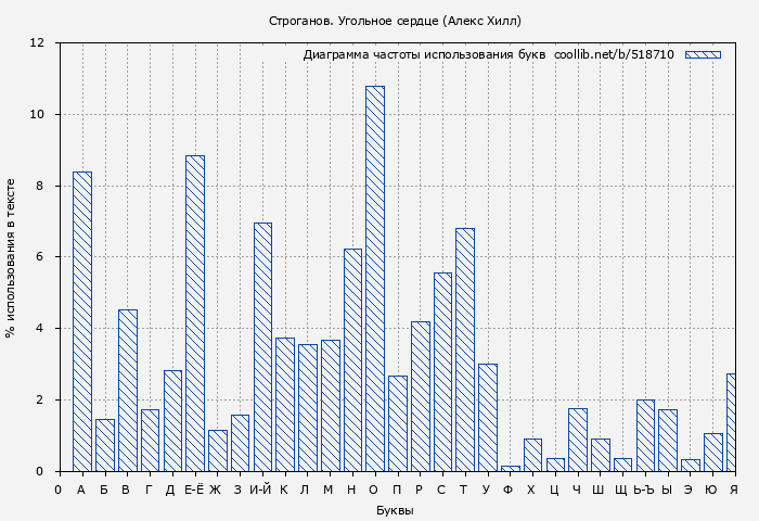 Диаграма использования букв книги № 518710: Строганов. Угольное сердце (Алекс Хилл)