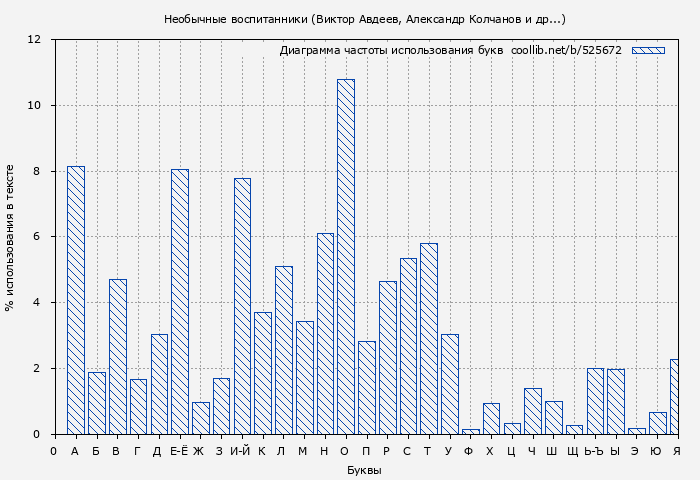 Диаграма использования букв книги № 525672: Необычные воспитанники (Виктор Авдеев)