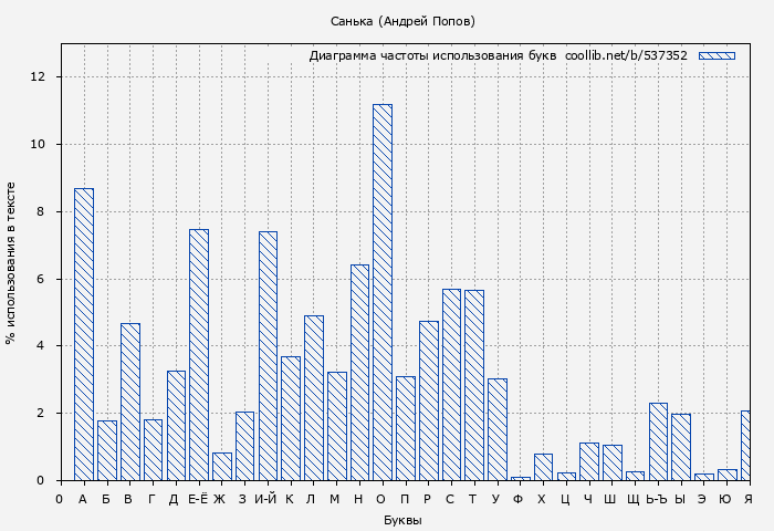 Диаграма использования букв книги № 537352: Санька (Андрей Попов)