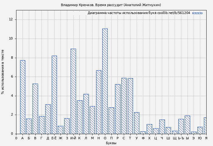 Диаграма использования букв книги № 561204: Владимир Крючков. Время рассудит (Анатолий Житнухин)