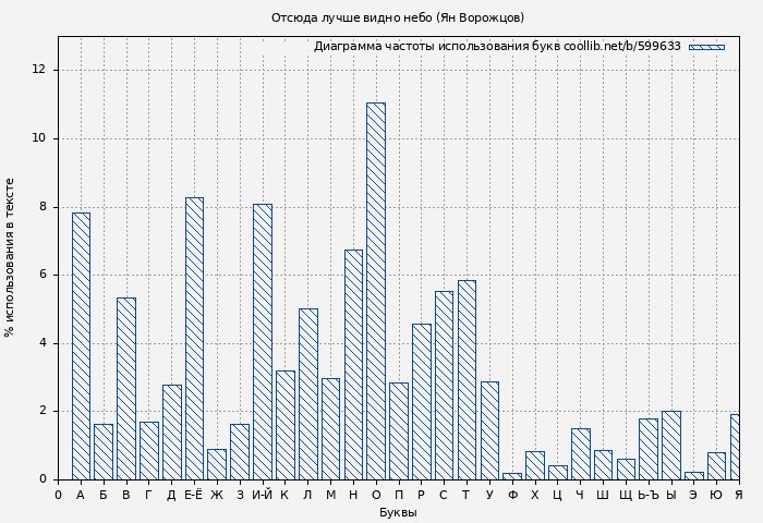 Диаграма использования букв книги № 599633: Отсюда лучше видно небо (Ян Ворожцов)