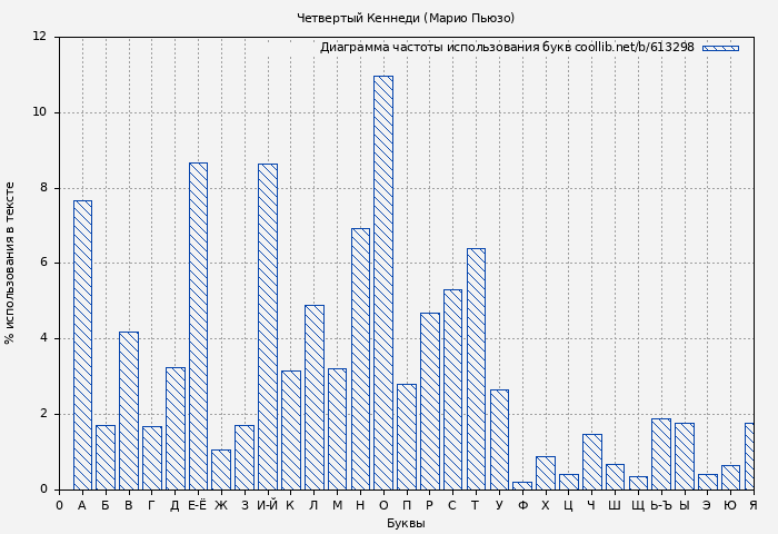 Диаграма использования букв книги № 613298: Четвертый Кеннеди (Марио Пьюзо)