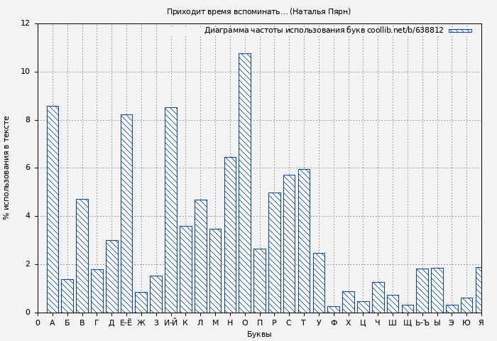 Диаграма использования букв книги № 638812: Приходит время вспоминать… (Наталья Пярн)
