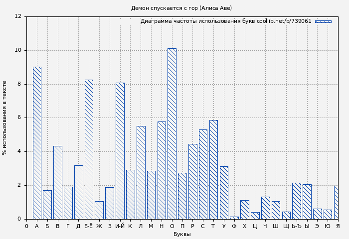Диаграма использования букв книги № 739061: Демон спускается с гор (Алиса Аве)