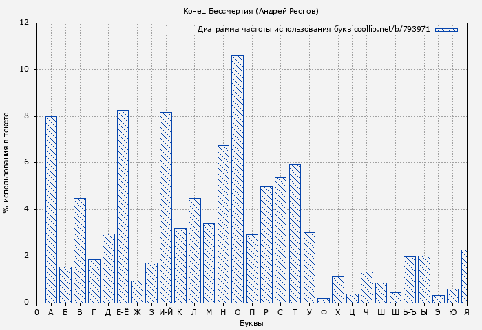 Диаграма использования букв книги № 793971: Конец Бессмертия (Андрей Респов)