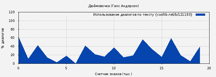 Использование диалогов по тексту книги № 121183: Дюймовочка (Ганс Андерсен)