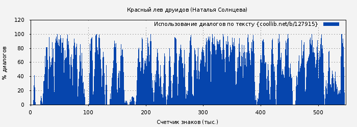 Использование диалогов по тексту книги № 127915: Красный лев друидов (Наталья Солнцева)