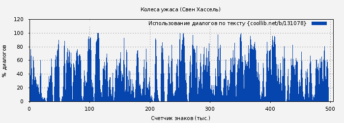 Использование диалогов по тексту книги № 131078: Колеса ужаса (Свен Хассель)