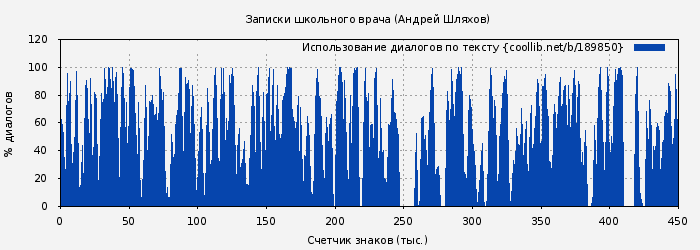 Использование диалогов по тексту книги № 189850: Записки школьного врача (Андрей Шляхов)