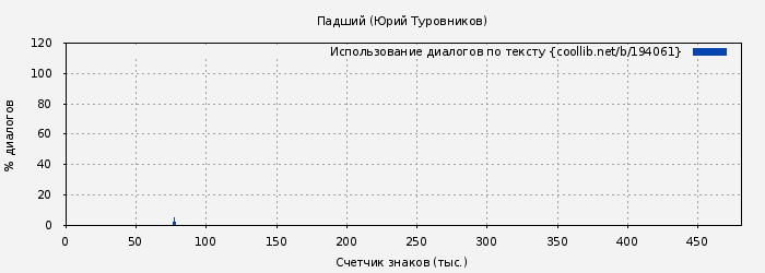 Использование диалогов по тексту книги № 194061: Падший (Юрий Туровников)