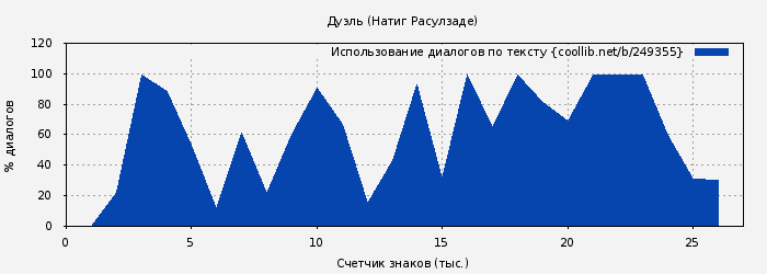 Использование диалогов по тексту книги № 249355: Дуэль (Натиг Расулзаде)