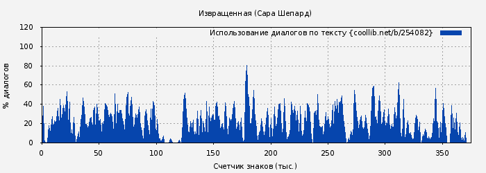 Использование диалогов по тексту книги № 254082: Извращенная (Сара Шепард)