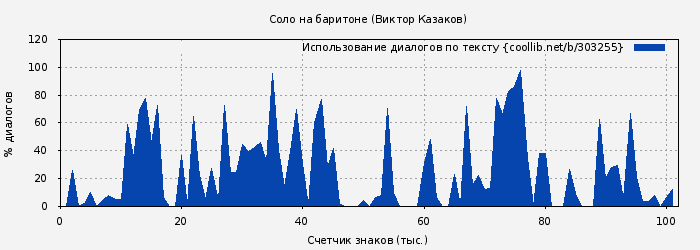 Использование диалогов по тексту книги № 303255: Соло на баритоне (Виктор Казаков)