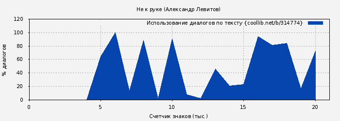 Использование диалогов по тексту книги № 314774: Не к руке (Александр Левитов)