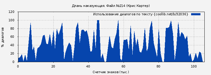 Использование диалогов по тексту книги № 32036: Длань наказующая. Файл №214 (Крис Картер)