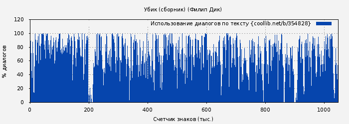Использование диалогов по тексту книги № 354828: Убик (сборник) (Филип Дик)