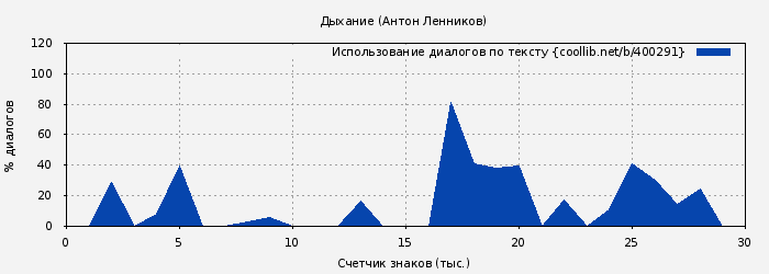 Использование диалогов по тексту книги № 400291: Дыхание (Антон Ленников)