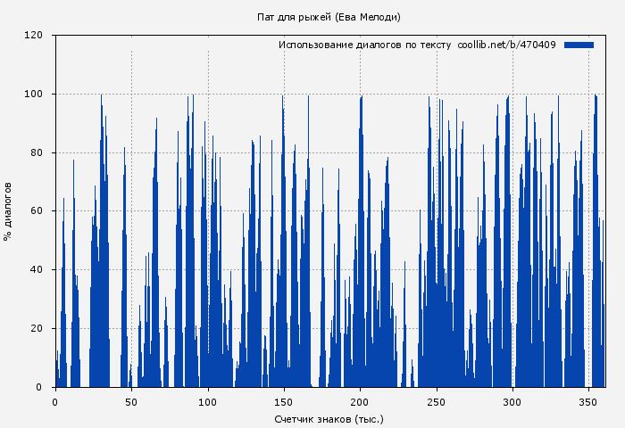 Использование диалогов по тексту книги № 470409: Пат для рыжей (Ева Мелоди)