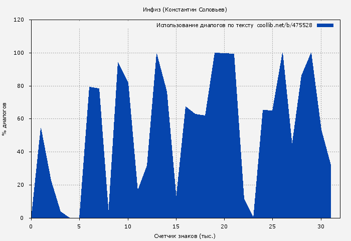 Использование диалогов по тексту книги № 475528: Инфиз (Константин Соловьев)