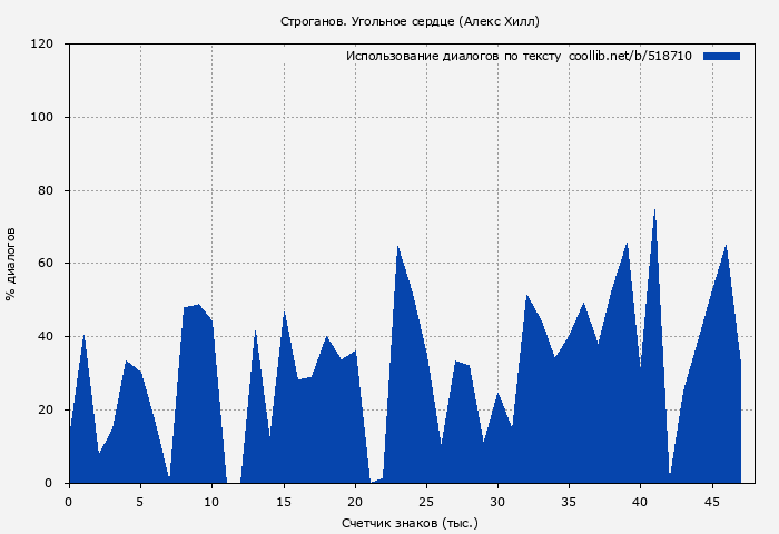 Использование диалогов по тексту книги № 518710: Строганов. Угольное сердце (Алекс Хилл)