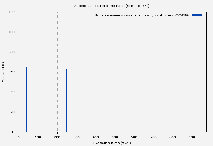 Использование диалогов по тексту книги № 524186: Антология позднего Троцкого (Лев Троцкий)