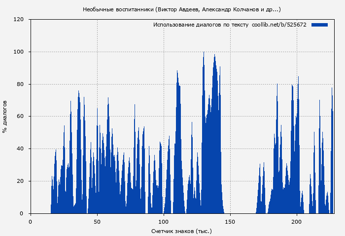 Использование диалогов по тексту книги № 525672: Необычные воспитанники (Виктор Авдеев)