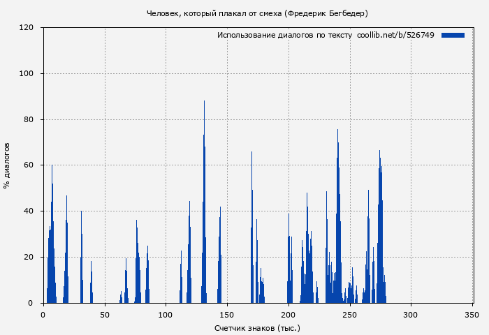 Использование диалогов по тексту книги № 526749: Человек, который плакал от смеха (Фредерик Бегбедер)