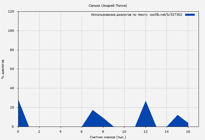 Использование диалогов по тексту книги № 537352: Санька (Андрей Попов)