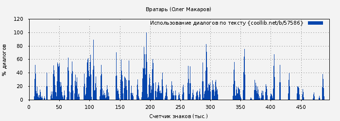 Использование диалогов по тексту книги № 57586: Вратарь (Олег Макаров)