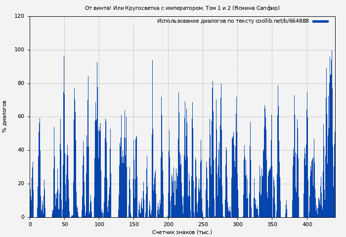 Использование диалогов по тексту книги № 664888: От винта! Или Кругосветка с императором. Том 1 и 2 (Ясмина Сапфир)
