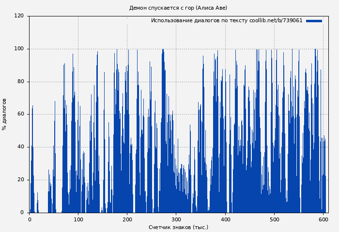 Использование диалогов по тексту книги № 739061: Демон спускается с гор (Алиса Аве)