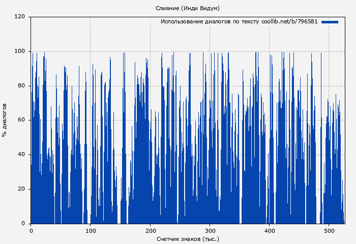 Использование диалогов по тексту книги № 796581: Слияние (Инди Видум)