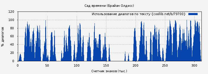 Использование диалогов по тексту книги № 79700: Сад времени (Брайан Олдисс)