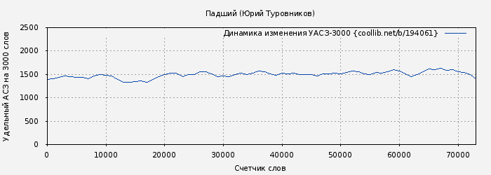 Удельный АСЗ-3000 книги № 194061: Падший (Юрий Туровников)