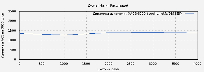 Удельный АСЗ-3000 книги № 249355: Дуэль (Натиг Расулзаде)