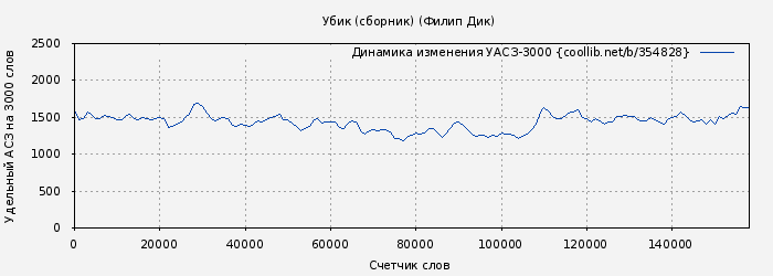 Удельный АСЗ-3000 книги № 354828: Убик (сборник) (Филип Дик)