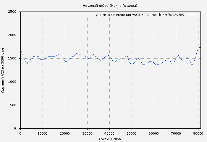 Удельный АСЗ-3000 книги № 429369: Не делай добра (Ирина Градова)