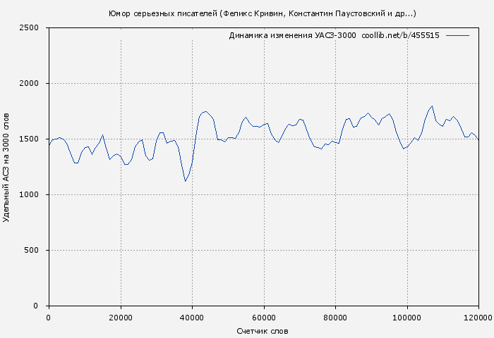 Удельный АСЗ-3000 книги № 455515: Юмор серьезных писателей (Феликс Кривин)