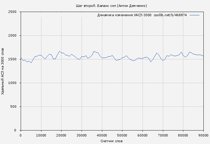 Удельный АСЗ-3000 книги № 468874: Шаг второй. Баланс сил (Антон Демченко)