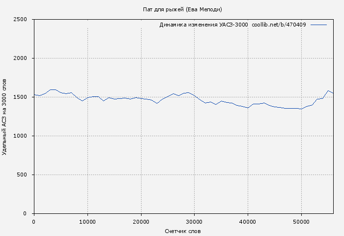 Удельный АСЗ-3000 книги № 470409: Пат для рыжей (Ева Мелоди)