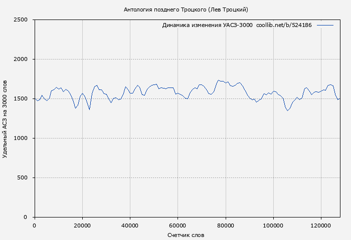 Удельный АСЗ-3000 книги № 524186: Антология позднего Троцкого (Лев Троцкий)