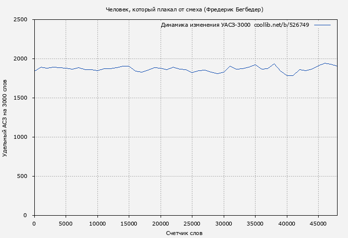Удельный АСЗ-3000 книги № 526749: Человек, который плакал от смеха (Фредерик Бегбедер)