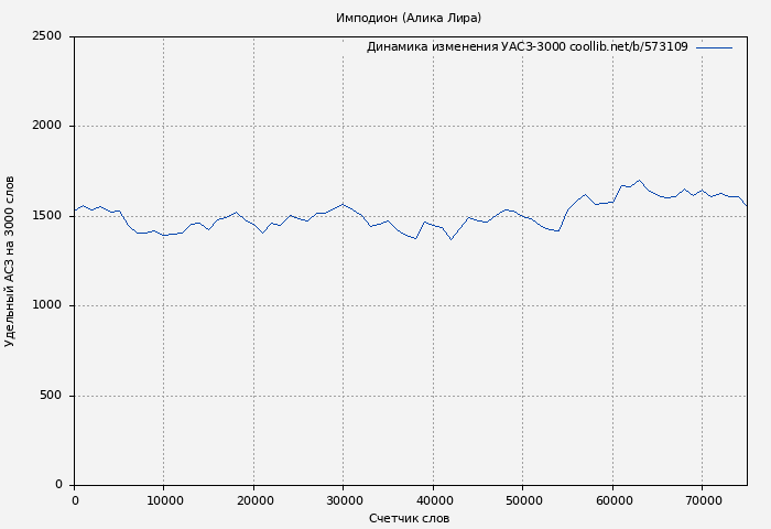 Удельный АСЗ-3000 книги № 573109: Имподион (Алика Лира)