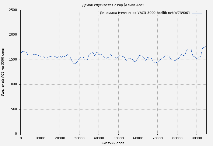 Удельный АСЗ-3000 книги № 739061: Демон спускается с гор (Алиса Аве)