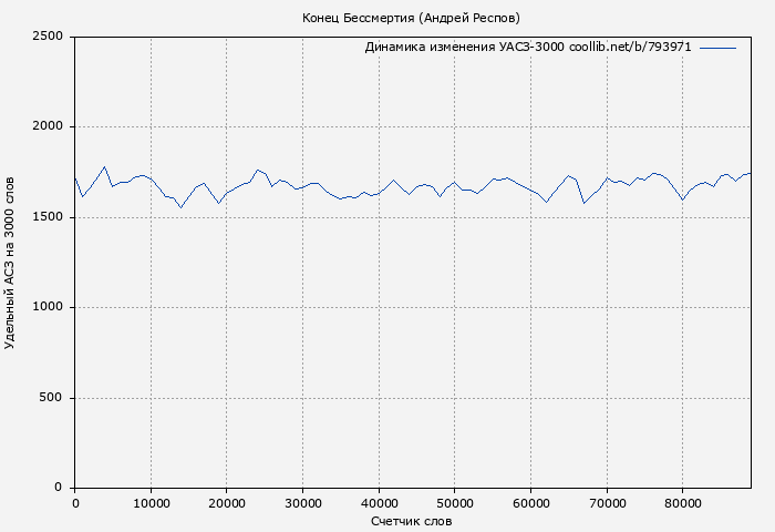 Удельный АСЗ-3000 книги № 793971: Конец Бессмертия (Андрей Респов)