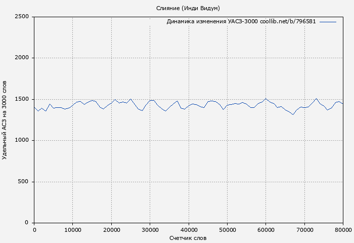 Удельный АСЗ-3000 книги № 796581: Слияние (Инди Видум)
